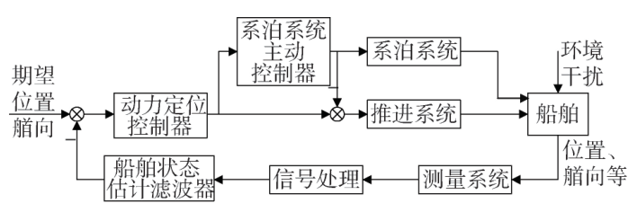 海洋论坛▏船舶系泊动力定位控制技术综述的图5