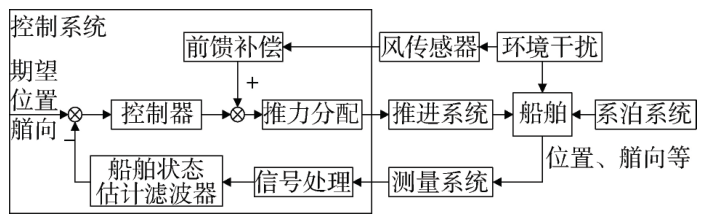 海洋论坛▏船舶系泊动力定位控制技术综述的图2