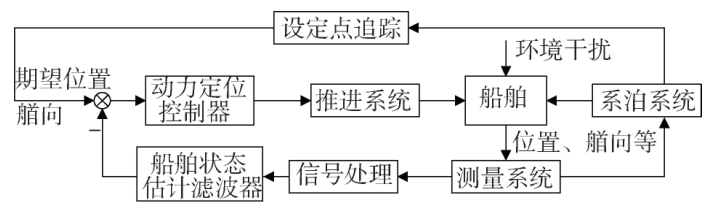 海洋论坛▏船舶系泊动力定位控制技术综述的图6