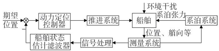 海洋论坛▏船舶系泊动力定位控制技术综述的图7