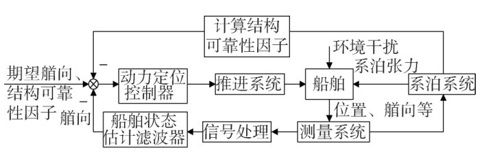 海洋论坛▏船舶系泊动力定位控制技术综述的图8