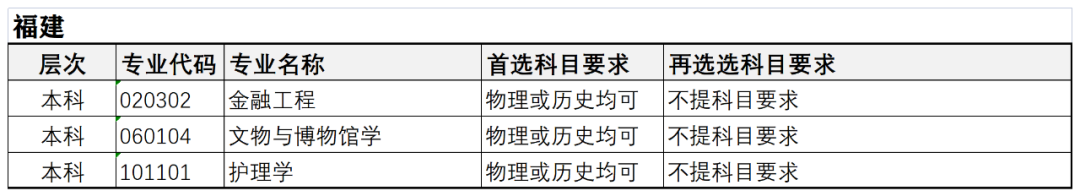 河北东方学院2022年本科招生专业 “3+3模式”选考科目要求
