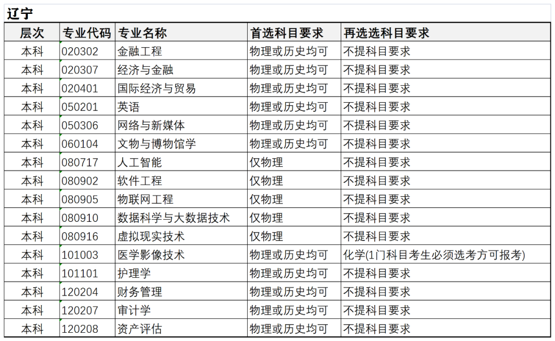 河北东方学院2022年本科招生专业 “3+3模式”选考科目要求