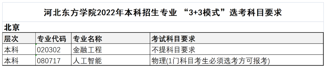 河北东方学院2022年本科招生专业 “3+3模式”选考科目要求