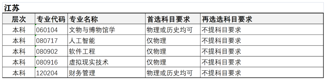 河北东方学院2022年本科招生专业 “3+3模式”选考科目要求