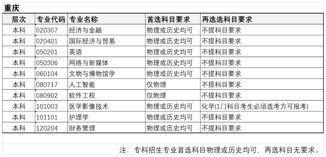 河北东方学院2022年本科招生专业 “3+3模式”选考科目要求