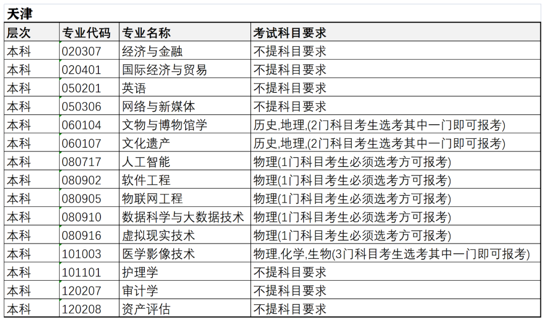 河北东方学院2022年本科招生专业 “3+3模式”选考科目要求