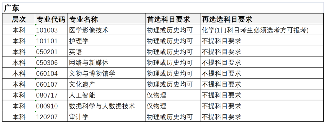 河北东方学院2022年本科招生专业 “3+3模式”选考科目要求