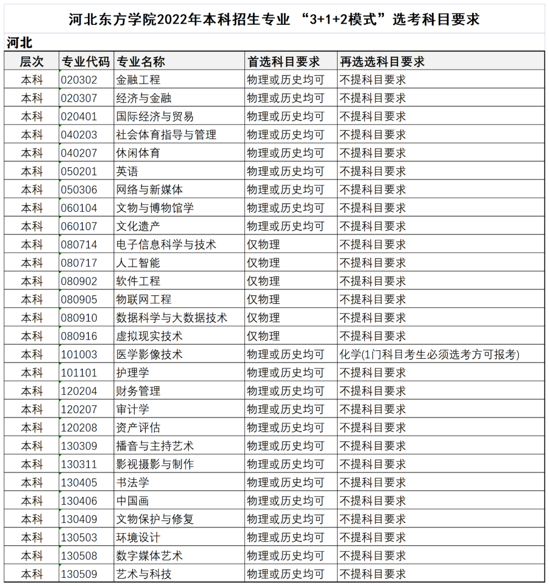 河北东方学院2022年本科招生专业 “3+3模式”选考科目要求