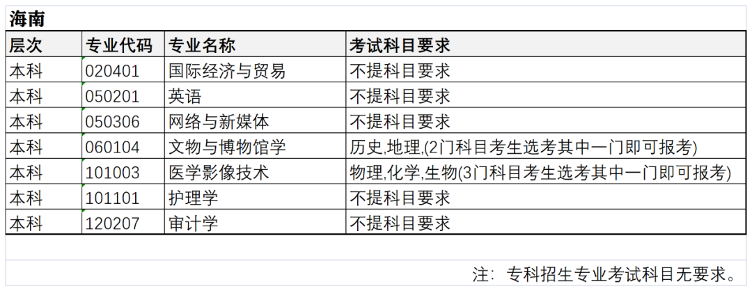 河北东方学院2022年本科招生专业 “3+3模式”选考科目要求