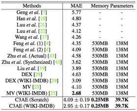 CVPR 2019 | 曠視提出極輕量級年齡估計模型C3AE