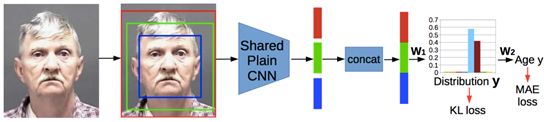 CVPR 2019 | 曠視提出極輕量級年齡估計模型C3AE