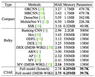 CVPR 2019 | 曠視提出極輕量級年齡估計模型C3AE