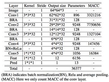 CVPR 2019 | 曠視提出極輕量級年齡估計模型C3AE