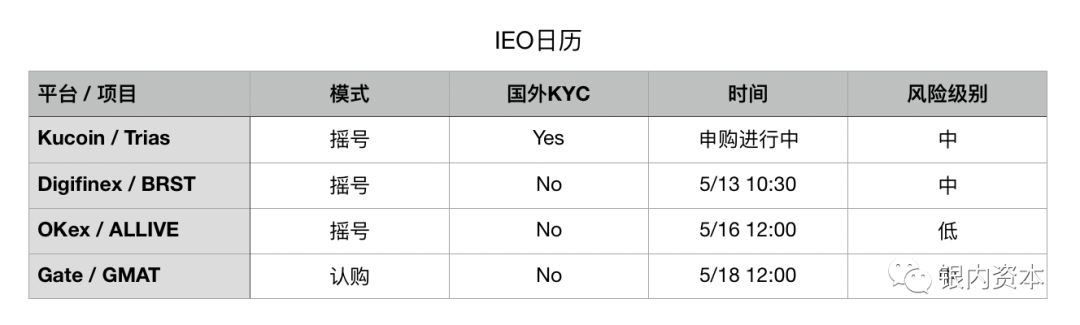 新元快递！  IEO资讯、新交易所(2019-05-09)