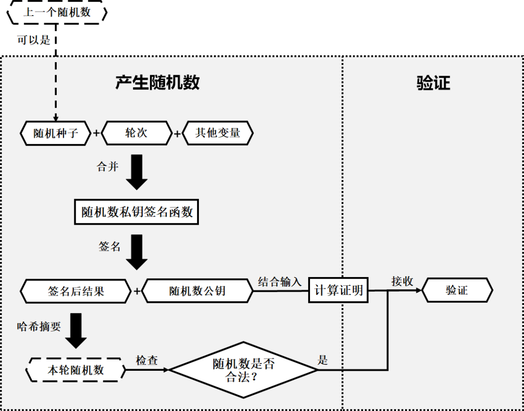 对随机数的追求，是人类最朴实的公平-深研未来