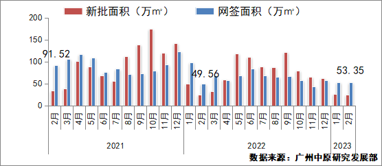 2月成交量上升、多盘宣布涨价，广州小阳春来了？