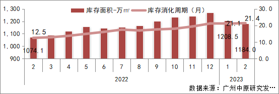 2月成交量上升、多盘宣布涨价，广州小阳春来了？