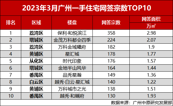 3月广州成交量排名前十的楼盘有哪些？