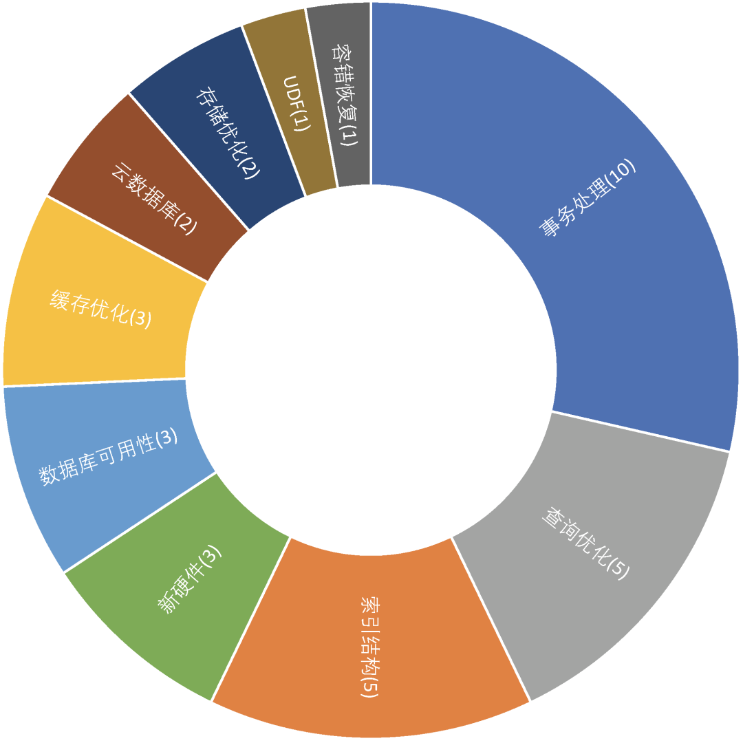 一文讀懂資料庫最新技術趨勢：TDSQL帶你深度縱覽VLDB 2019