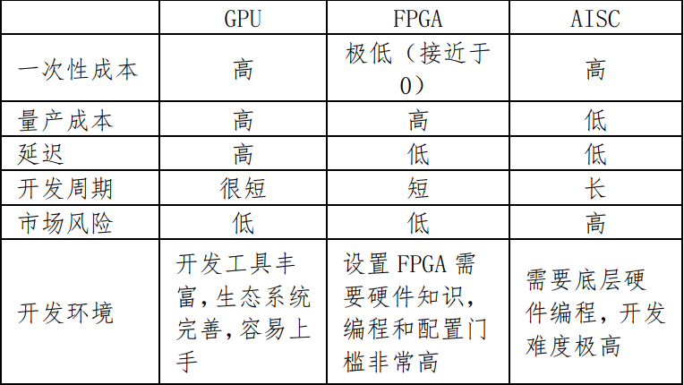 AI晶片之爭，你選誰？