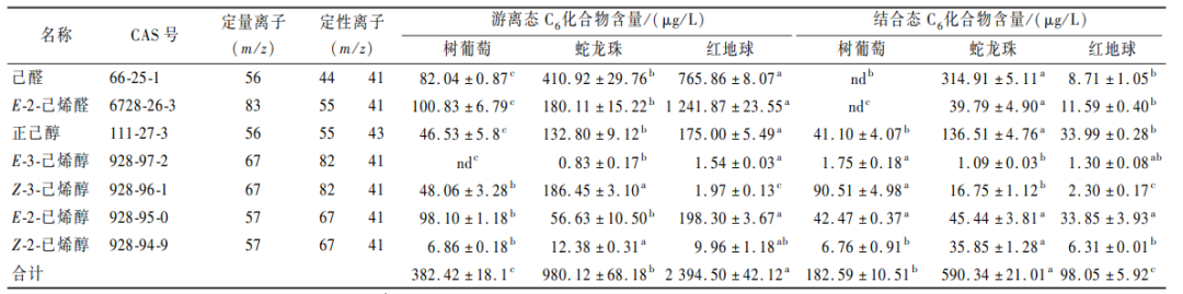 宁夏大学马雯教授团队鲜食酿酒观赏类葡萄果实挥发性风味物