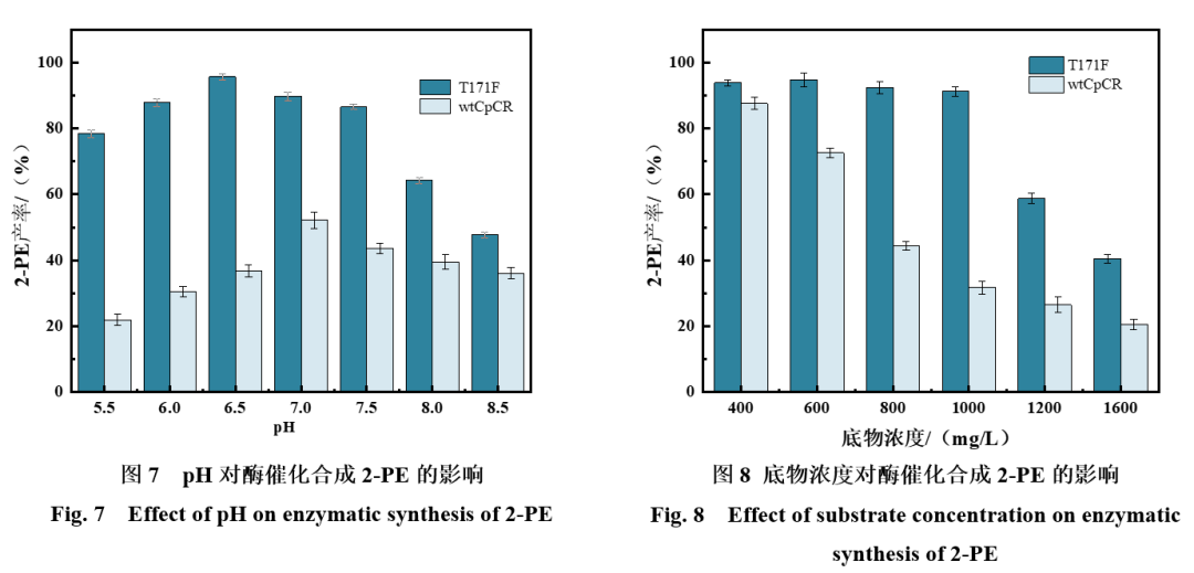 0;苯乙醛濃度為1 000 mg/l時,t171f產率可達90%以上,wtcpcr則只有31.