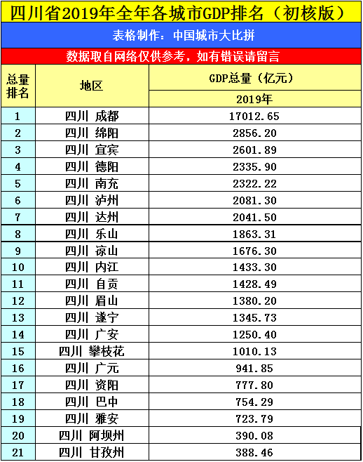 四川城市gdp排名2019