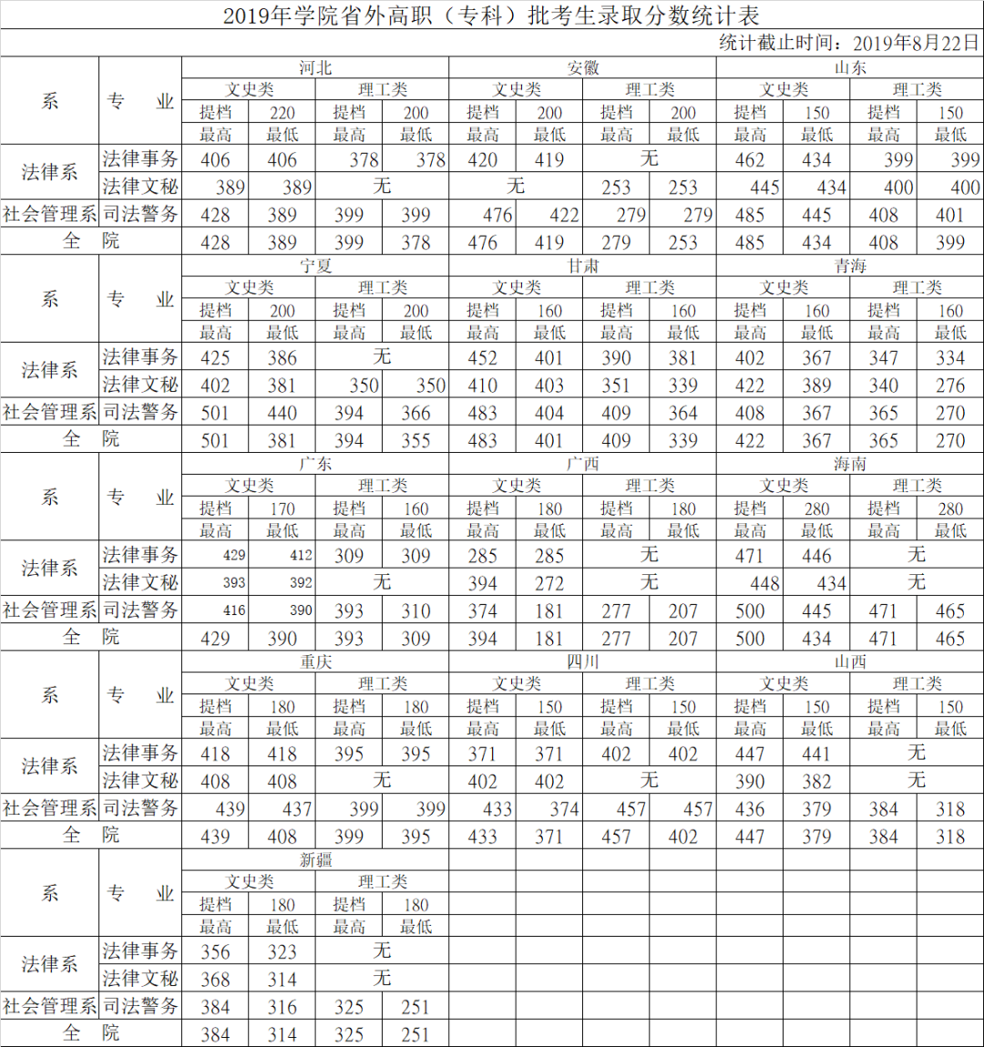 陕西警官职业学院2019年省内录取分数线统计