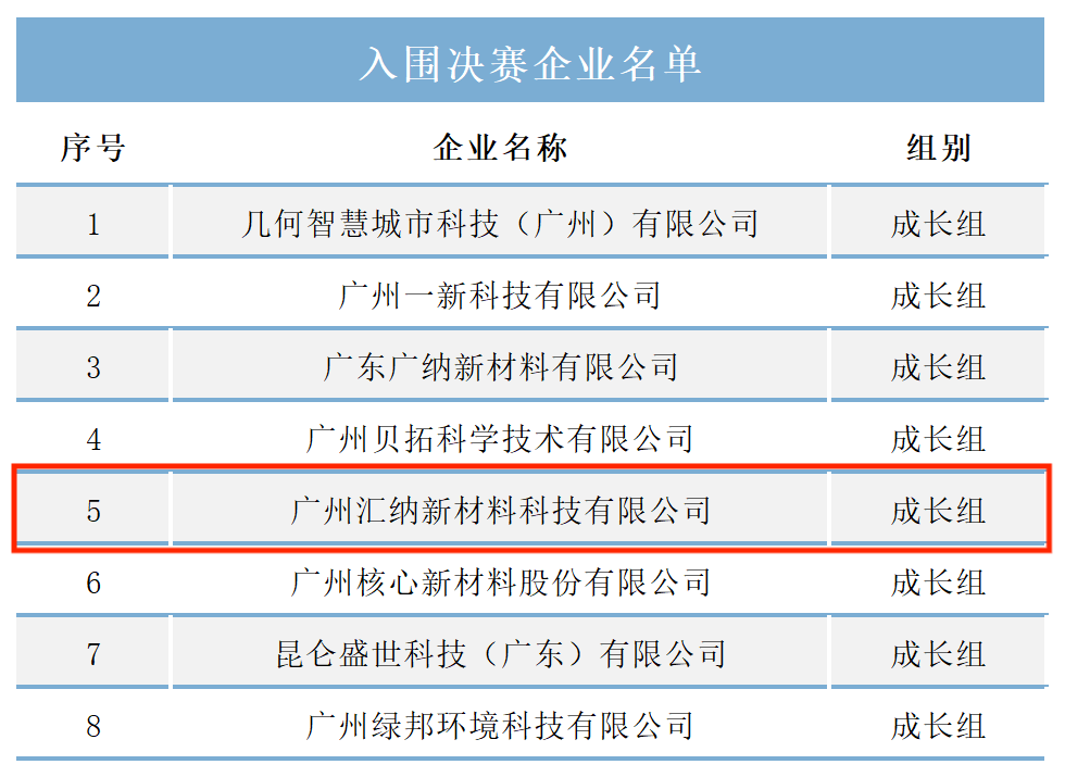 獲獎(jiǎng)捷報(bào)丨匯納榮獲2022年納米產(chǎn)業(yè)技術(shù)大賽優(yōu)勝獎(jiǎng)(圖3)