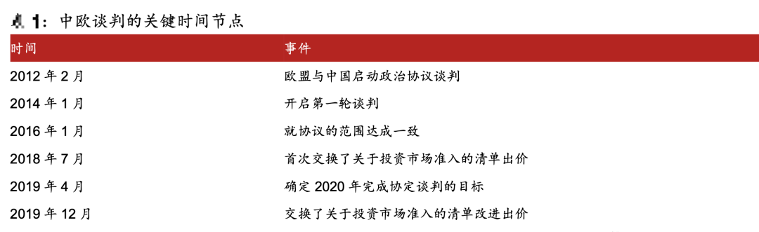 利好 | 中欧投资协定达成，欧洲资产配置迎来新机遇！