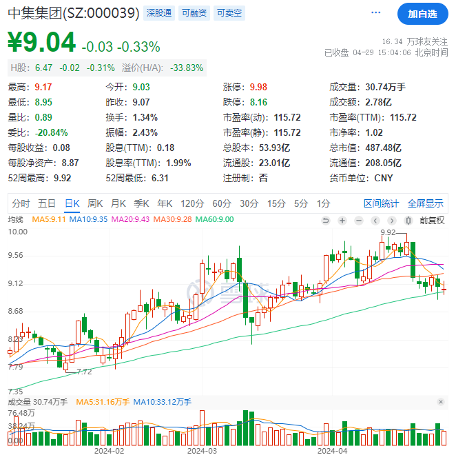 2024年08月27日 中集集团股票