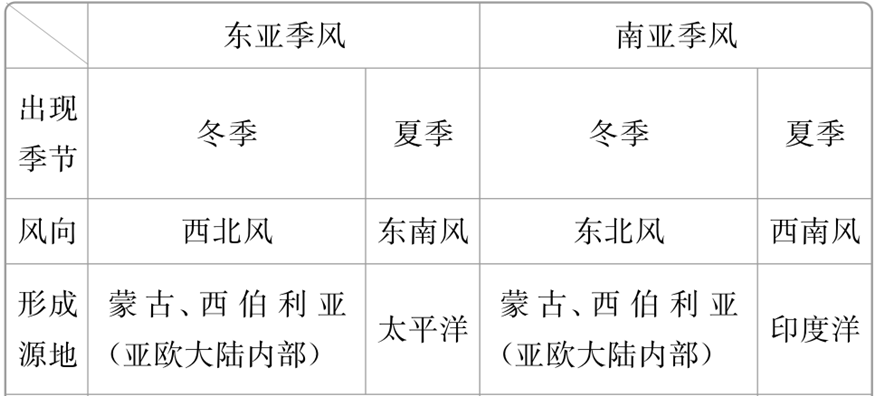 好题精讲微主题季风环流