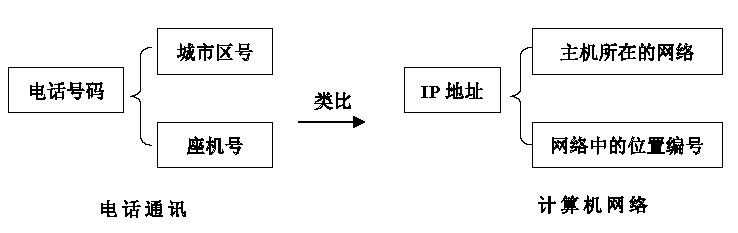 ip地址怎么判断a类b类c类 刘苏梅, 曹恒来 | 《IP地址及其管理》教学设计