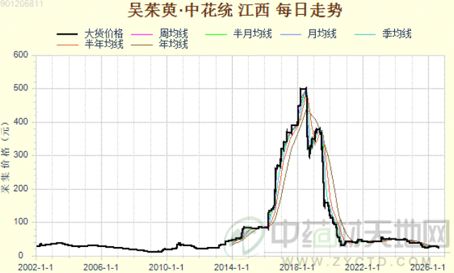 吴茱萸：从天价神坛跌至谷底 后市何去何从？