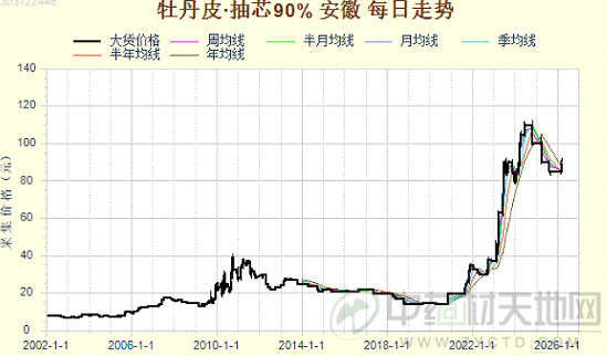 牡丹皮减产与库存交织 能否出现更高行情？