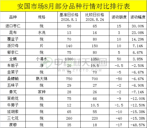 安国药市8月点评