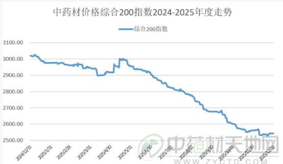 25年中药材行情年度总结（四）：牛市高价终结 熊市低价开启