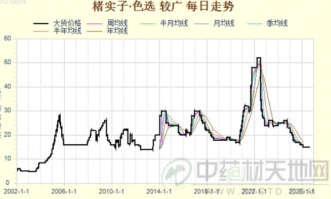 产新追踪：低价抑制采摘 楮实子今年新货整体偏少