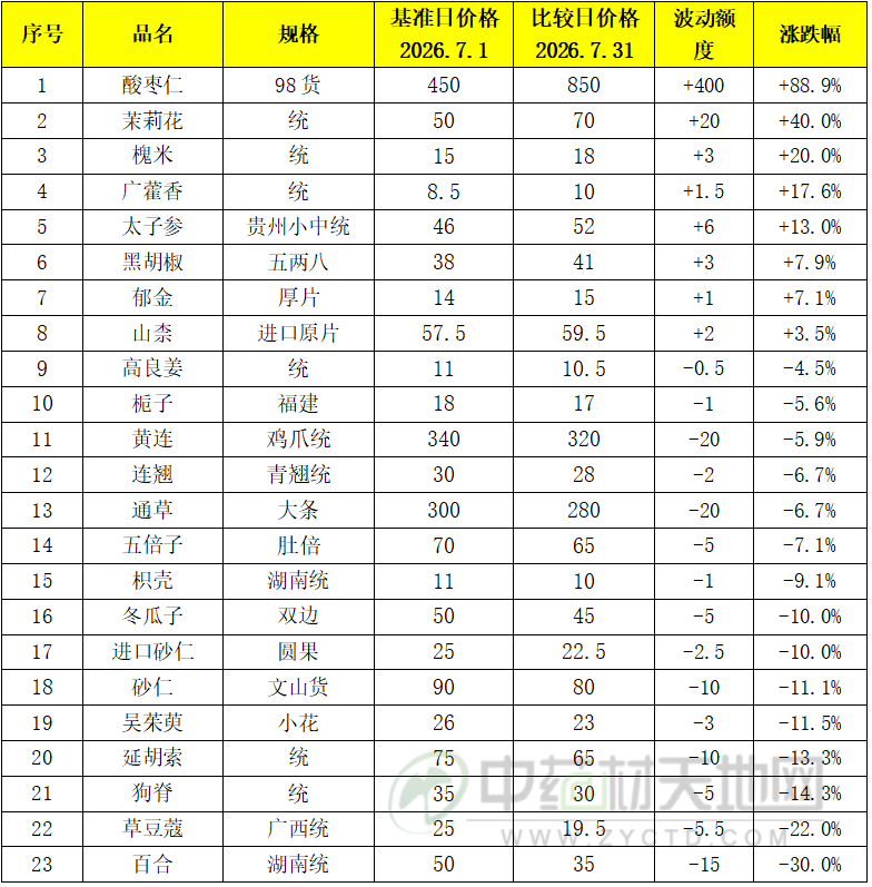 玉林药市7月点评