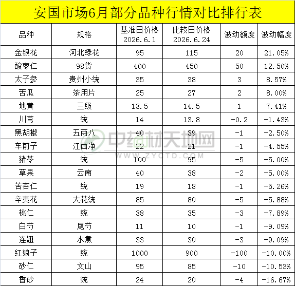 安国药市6月点评
