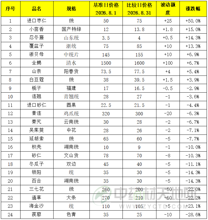 玉林药市8月点评