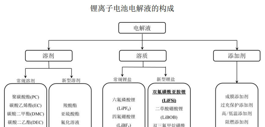 配制电解液比例方法有哪些_配置电解液的步骤视频_电解液的配制方法比例
