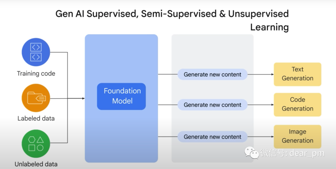 认识生成式 AI 和 GPT