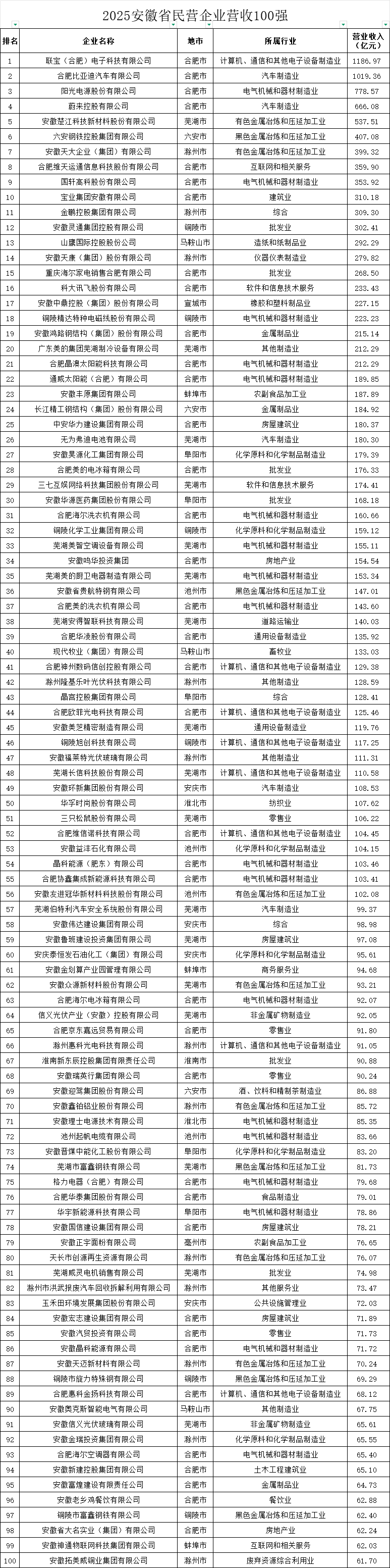 安徽省民营企业百强榜