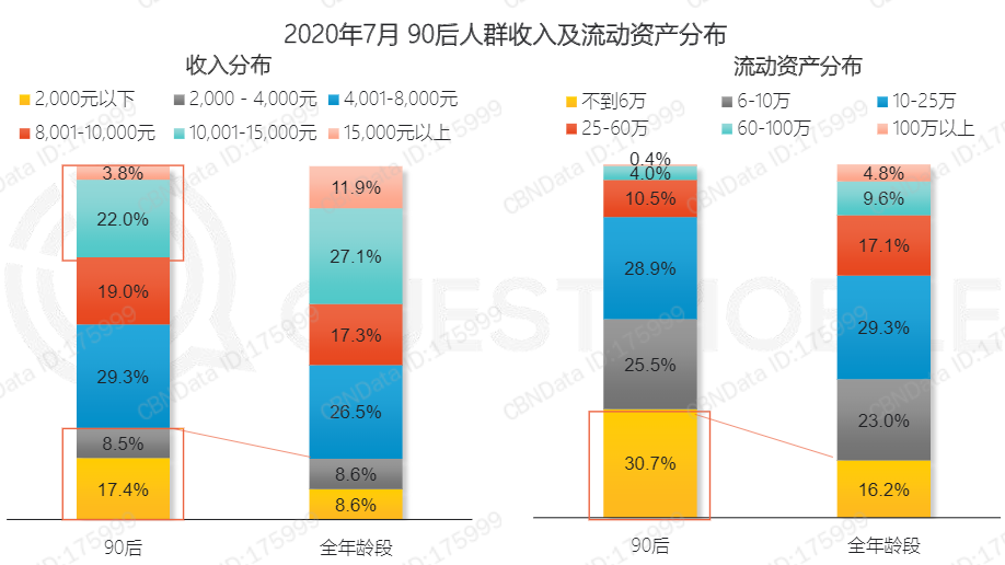 《2020 年中 90 後人群洞察報告》顯示,月收入過萬的佔比25