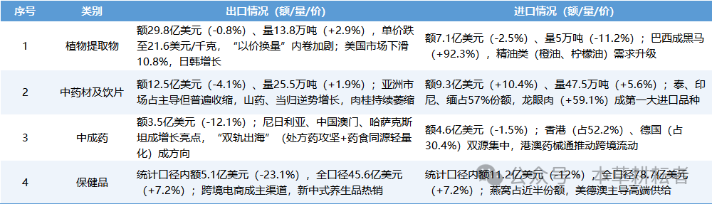 我国中药进出口形势全面剖析