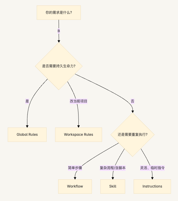 Agent 定制化决策流程图