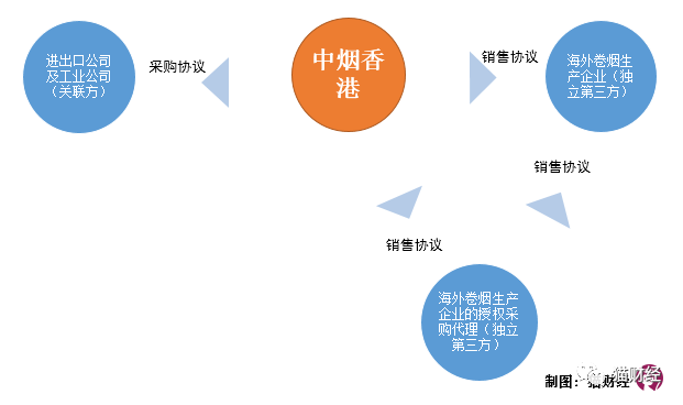 28名员工创收70亿港元 烟草第一股 我的业务不暴利