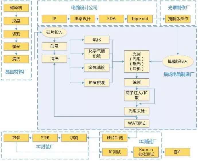 天天為＂芯＂而鬧，一文看晶圓制造主要設備一覽的圖1